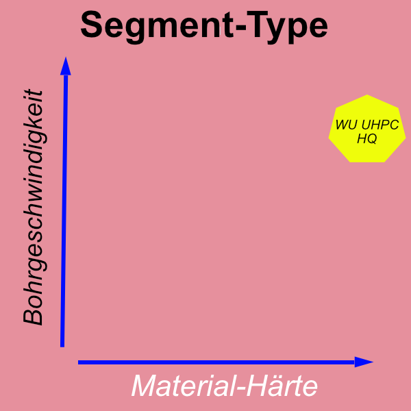 Diamantbohrsegmente WU Beton UHPC Beton Qualität GDI Herdecke
